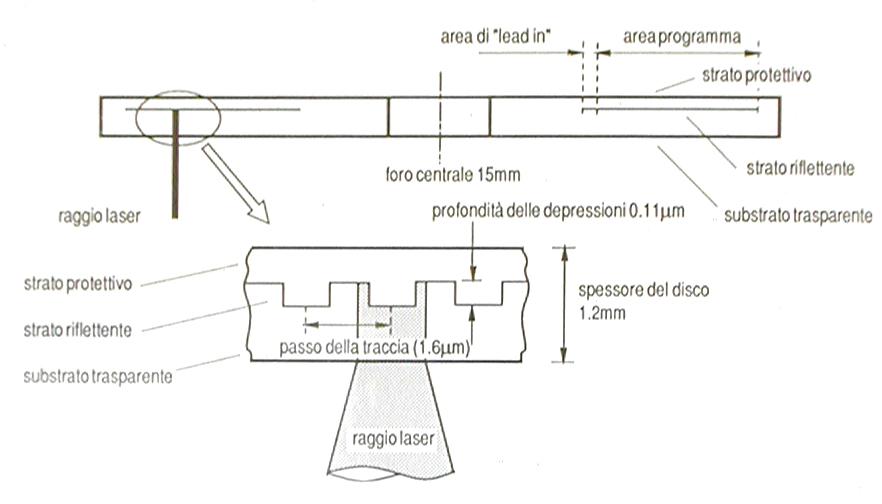 Struttura del disco